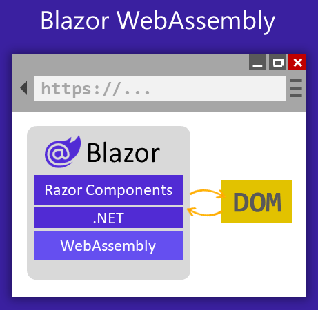 Blazor WebAssembly Source: Microsoft