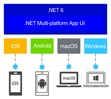 Microsoft's new UI framework for multi-platform development
